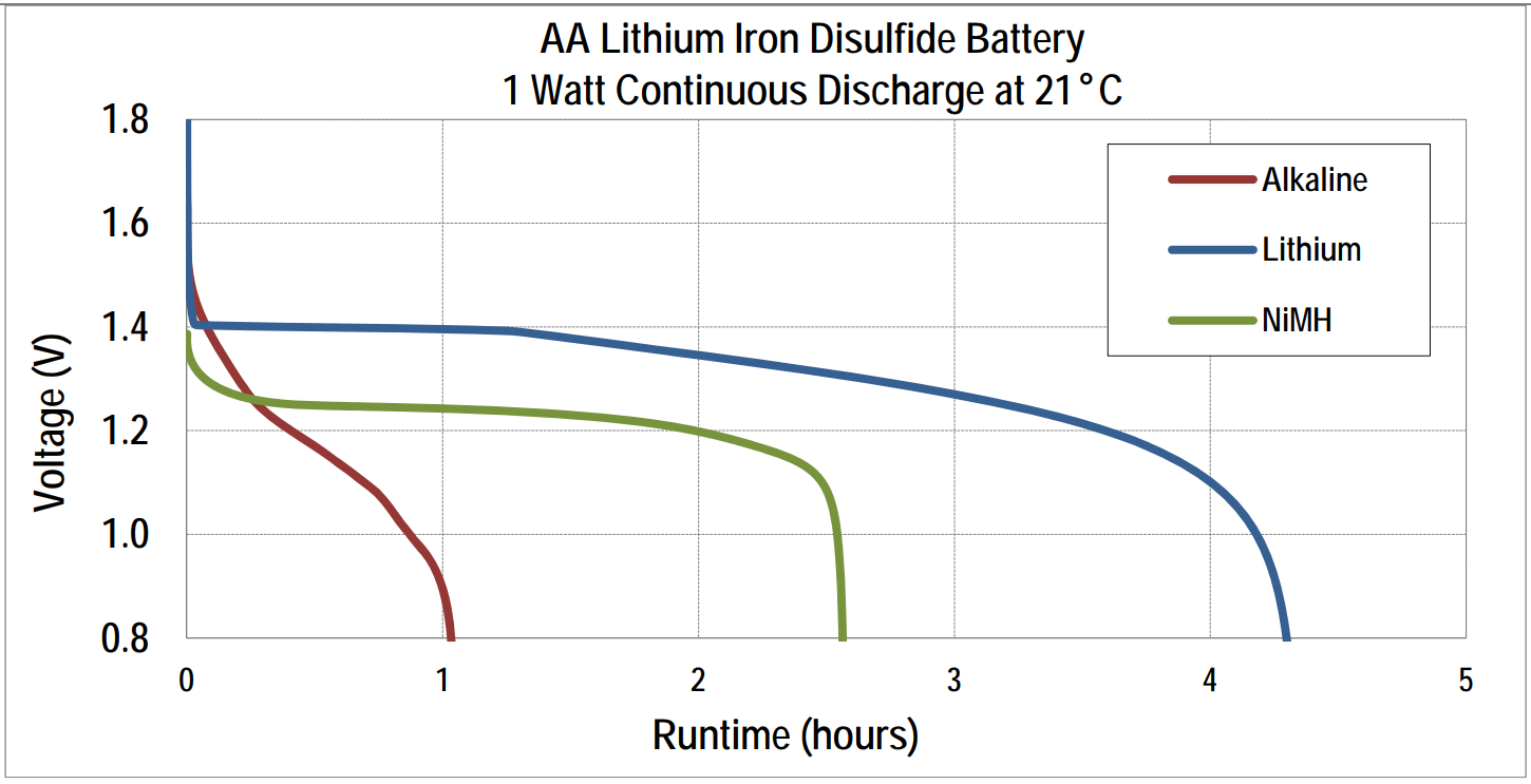 hybrids aa lithium batteries