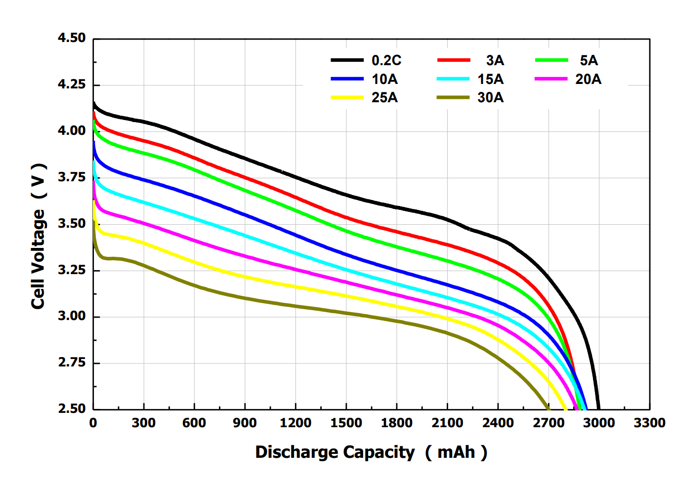 lithium sulfur charge discharge curve